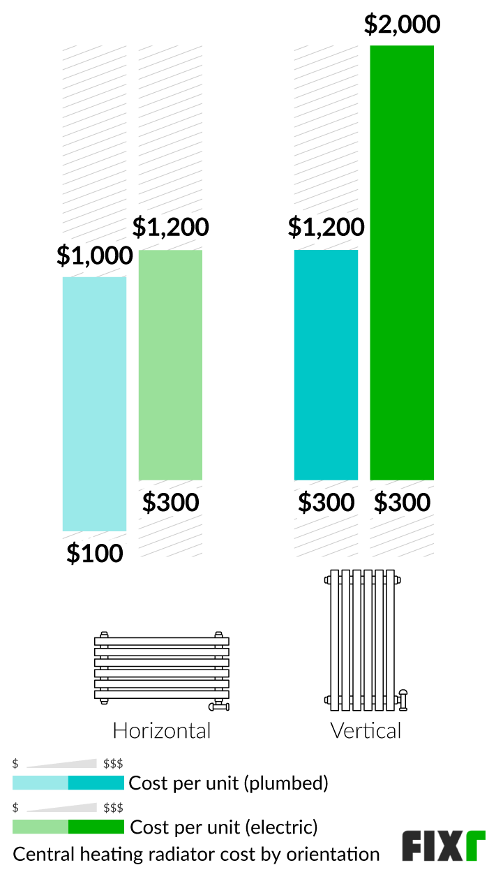 Cost per Unit of a Plumbed and Electric Horizontal and Vertical Radiator