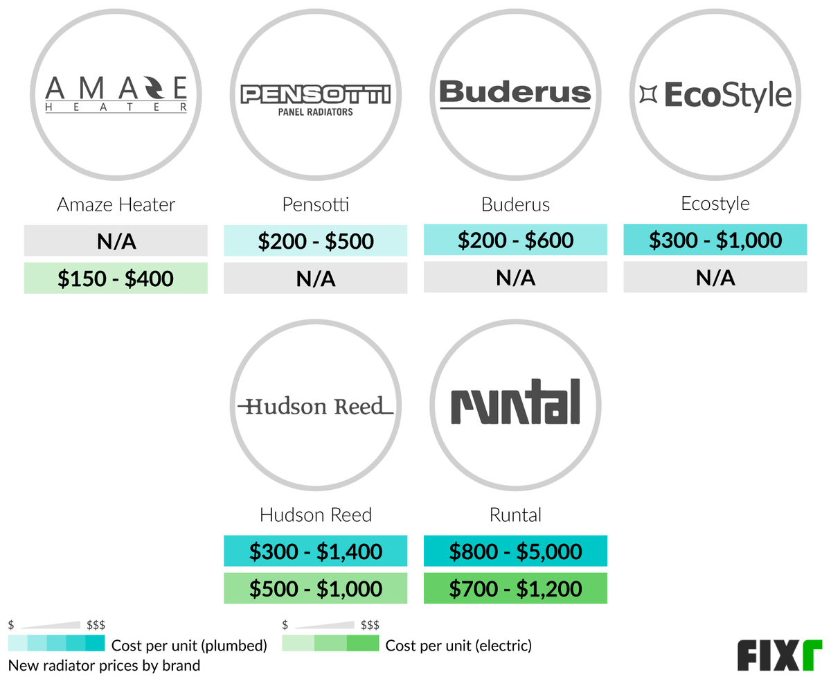 Cost per Unit of a Plumbed or Electric Amaze Heater, Pensotti, Buderus, Ecostyle, Hudson Reed, or Runtal Radiator