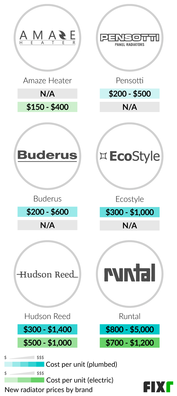 Cost per Unit of a Plumbed or Electric Amaze Heater, Pensotti, Buderus, Ecostyle, Hudson Reed, or Runtal Radiator