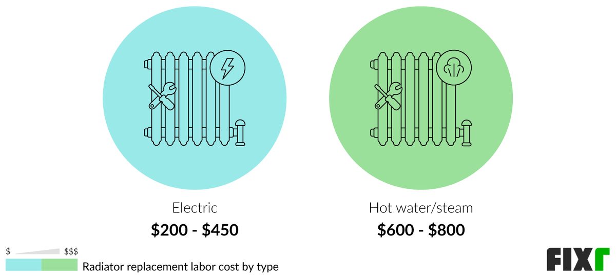 Cost to Replace an Electric or Hot Water/Steam Radiator