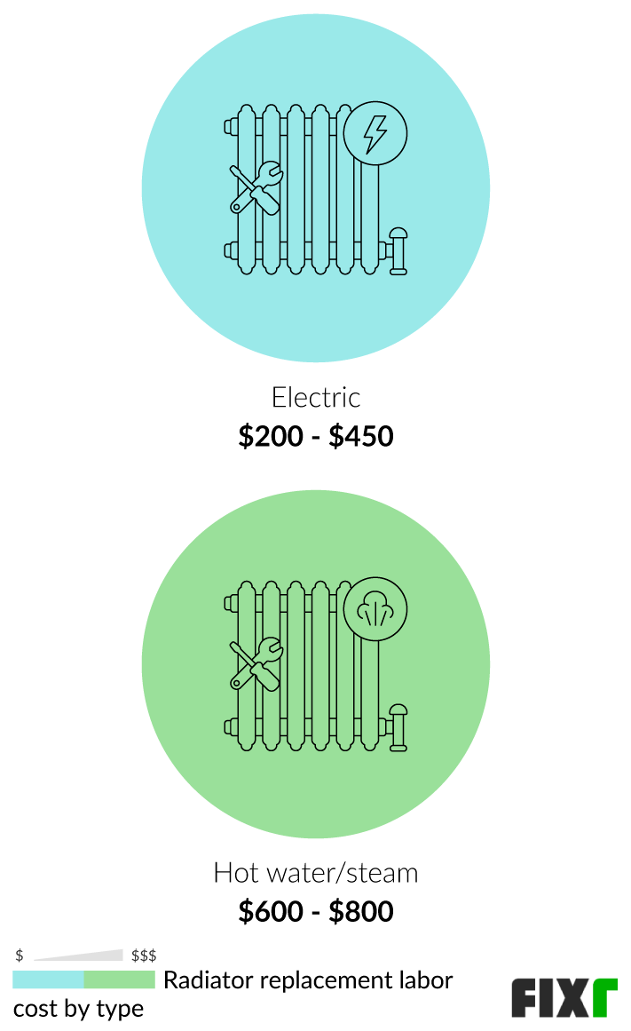 Cost to Replace an Electric or Hot Water/Steam Radiator