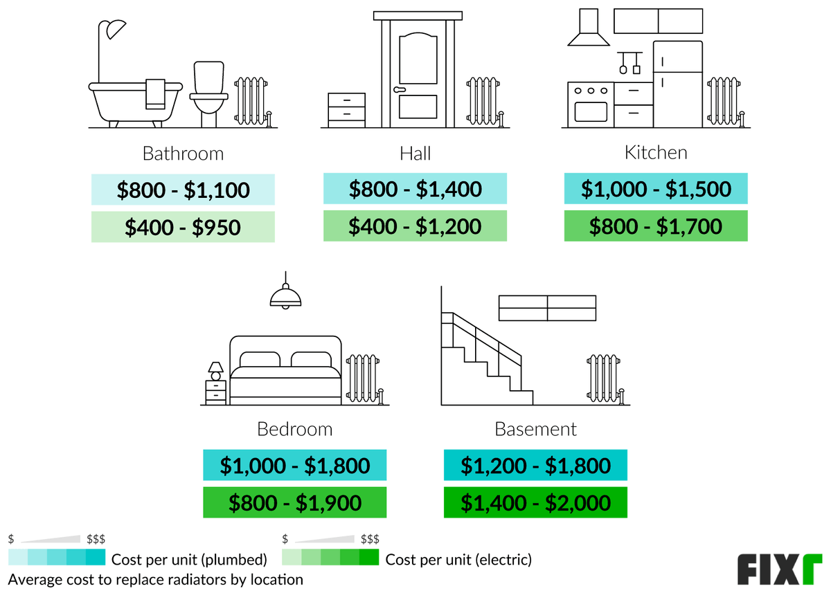 Cost to Replace a Plumbed or Electric Radiator in a Bathroom, Hall, Kitchen, Bedroom, or Basement