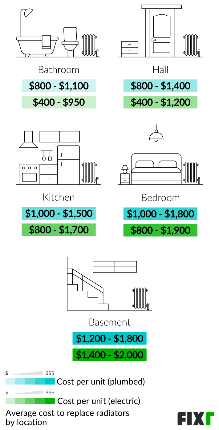 Cost to Replace a Plumbed or Electric Radiator in a Bathroom, Hall, Kitchen, Bedroom, or Basement