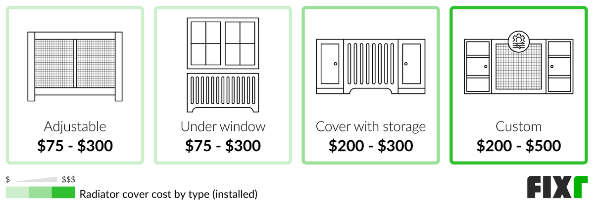 Cost to Install an Adjustable, Under Window, With Storage, or Custom Radiator Cover