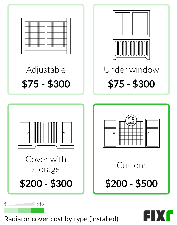 Cost to Install an Adjustable, Under Window, With Storage, or Custom Radiator Cover