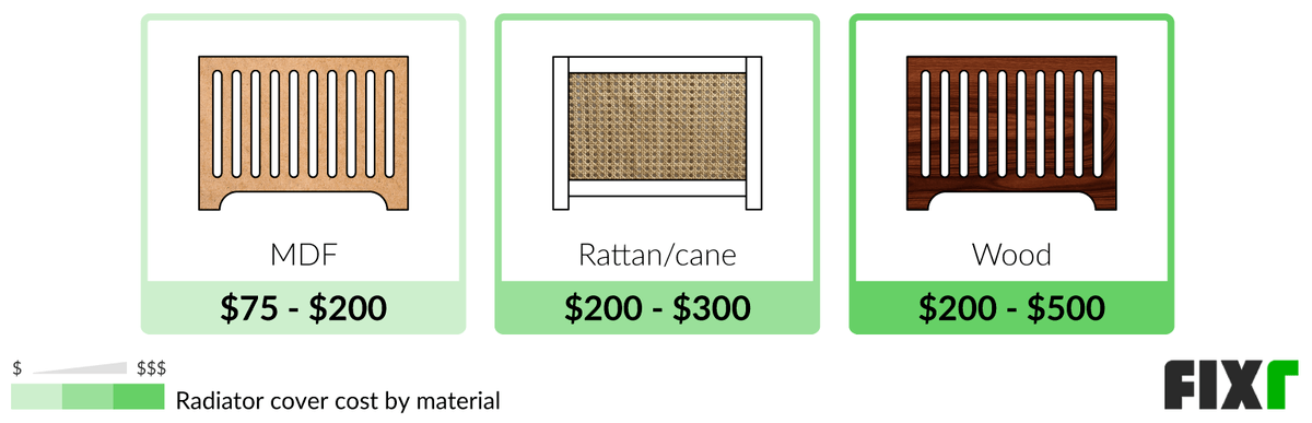 Cost to Install a MDF, Rattan/Cane, or Wood Radiator Cover