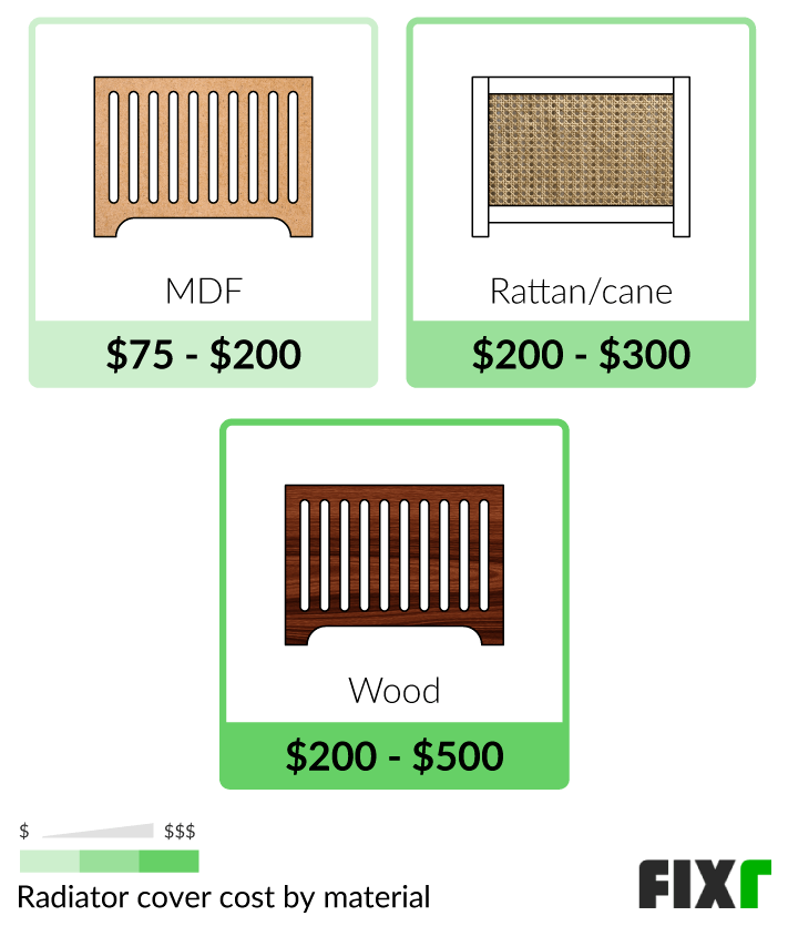 Cost to Install a MDF, Rattan/Cane, or Wood Radiator Cover