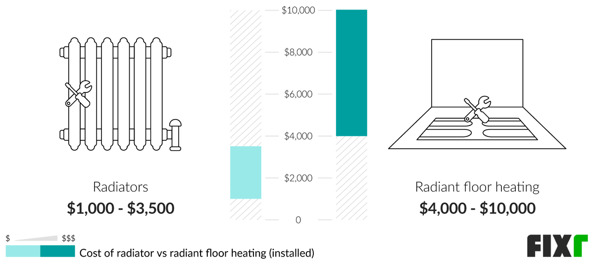 Comparison of the Cost to Install Radiators or Radiant Floor Heating