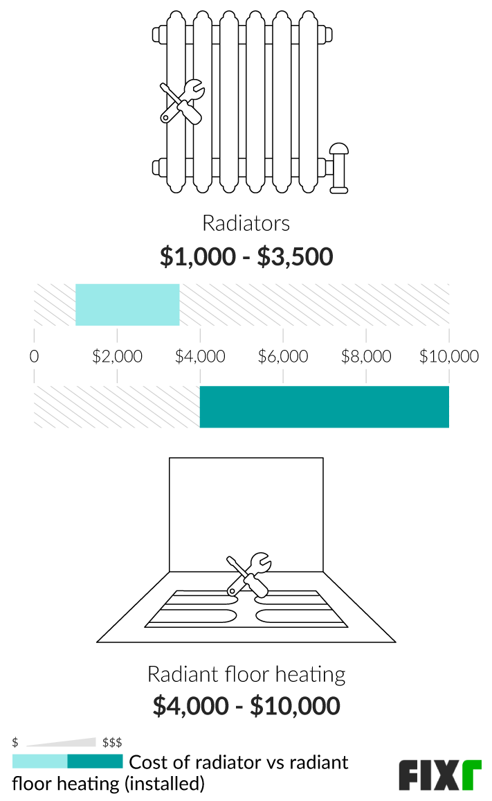 Comparison of the Cost to Install Radiators or Radiant Floor Heating