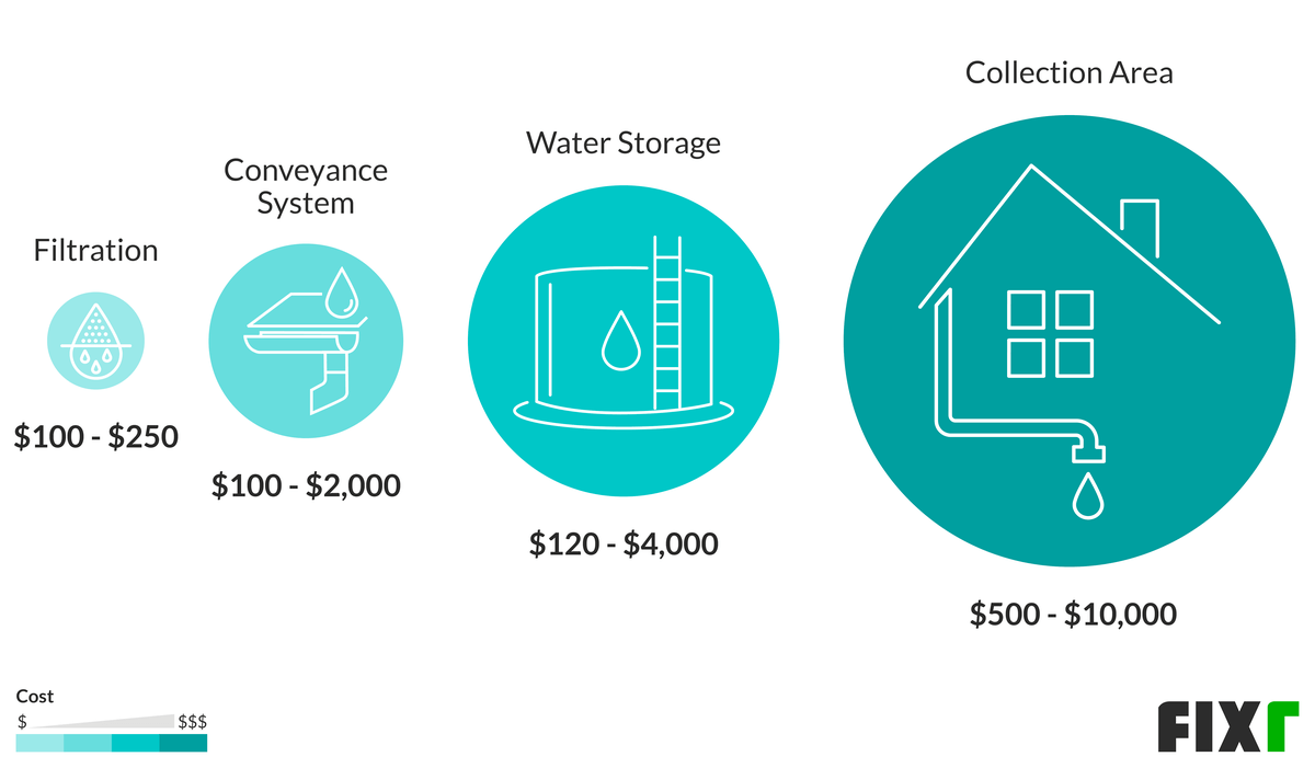 rain water harvesting system cost