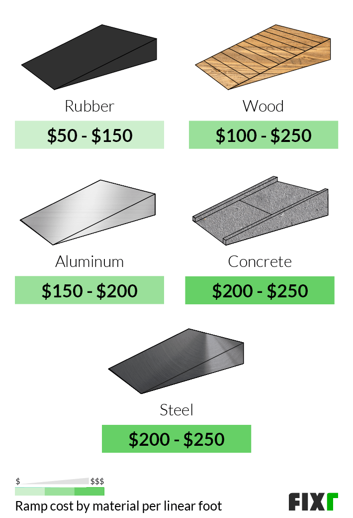 Cost To Build Wheelchair Ramp, How Much Does It Cost To Build A Wheelchair Ramps