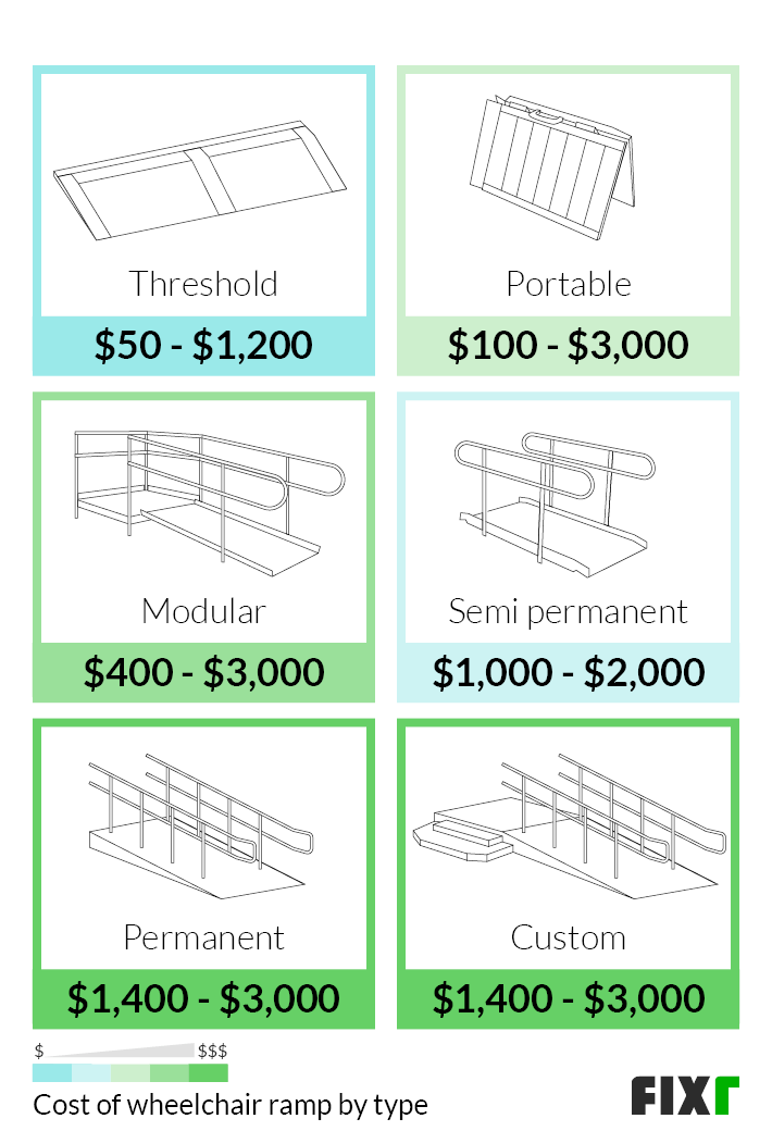 Cost To Build Wheelchair Ramp, How Much Does It Cost To Build A Wheelchair Ramps