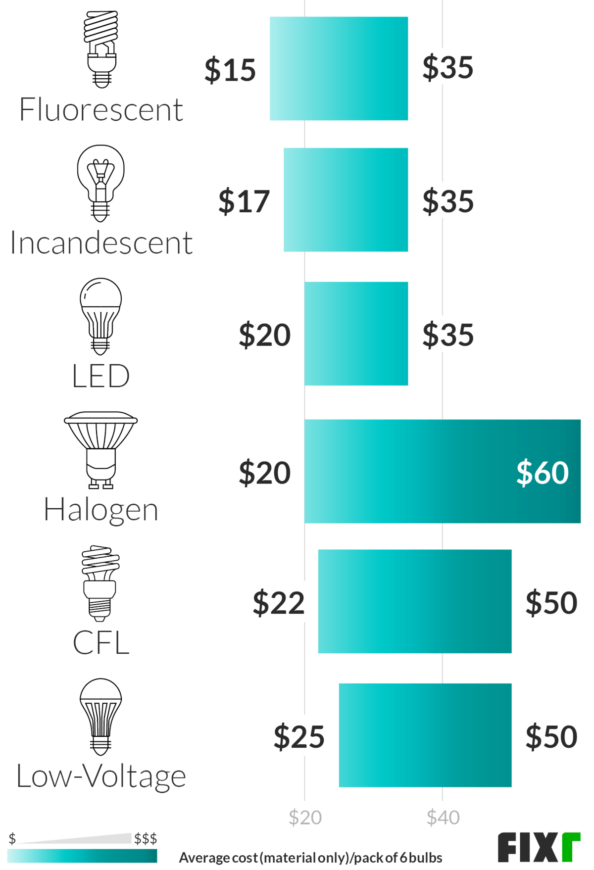 Light cost