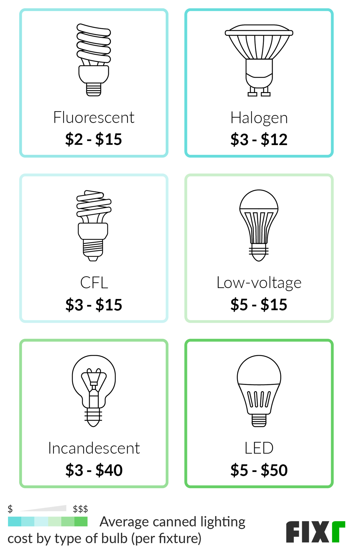 Cost per Bulb of Fluorescent, Halogen, CFL, Low-Voltage, Incandescent, and LED Bulbs for Recessed Lighting