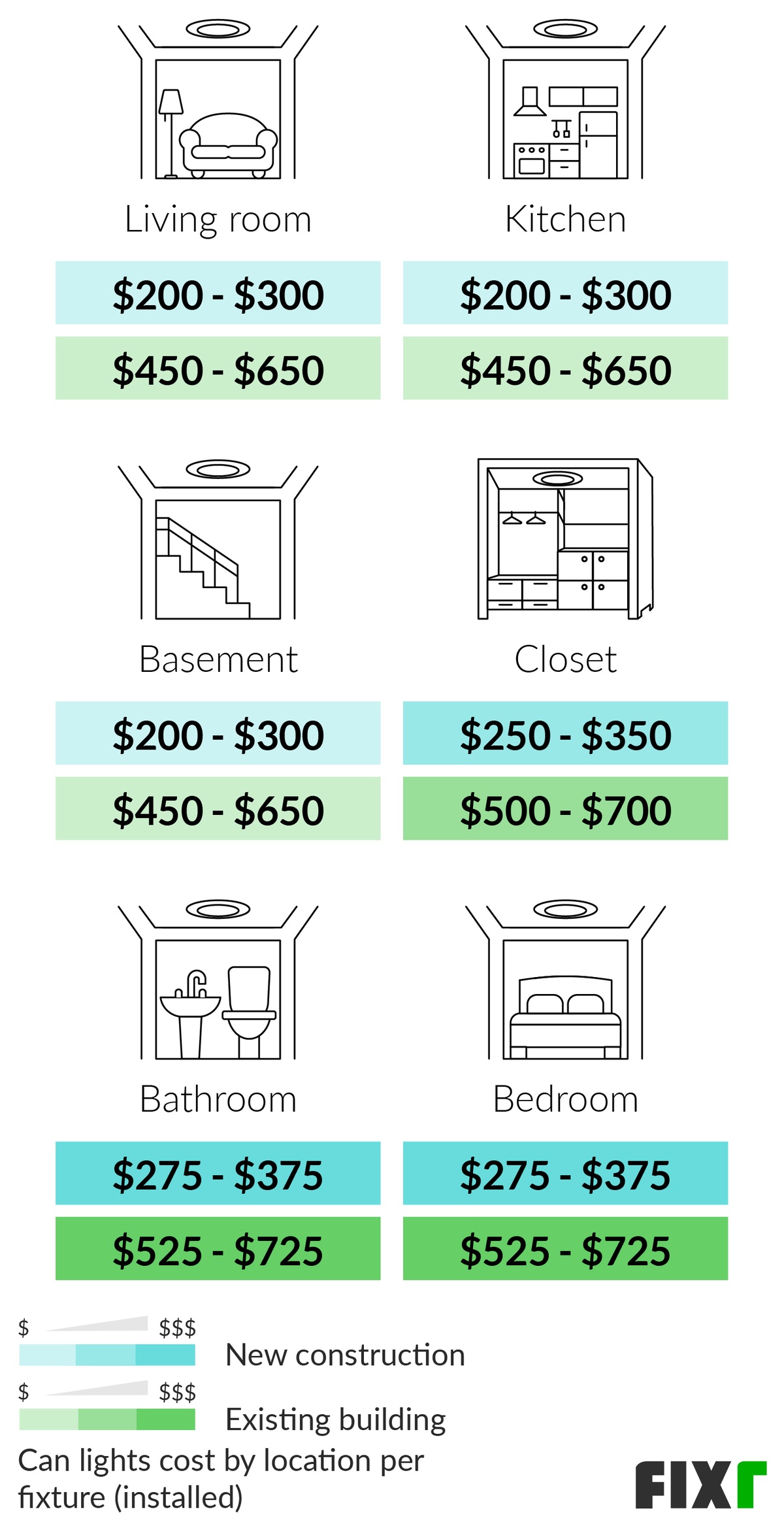 Cost to Install a Recessed Light Fixture in the Living Room, Kitchen, Basement, Closet, Bathroom, or Bedroom of a New Construction or an Existing Building