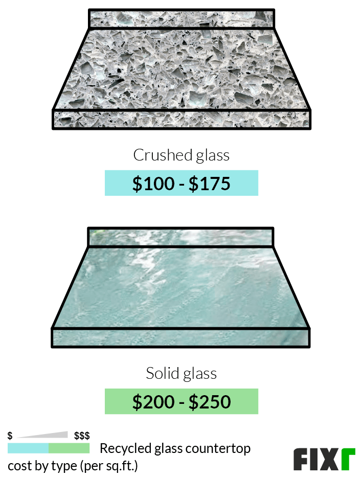 Recycled Glass Countertops Cost, Are Recycled Glass Countertops Expensive