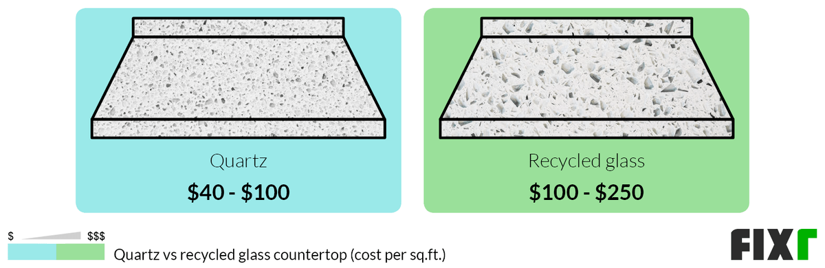 2021 Recycled Glass Countertops Cost, Geos Recycled Glass Countertops Cost