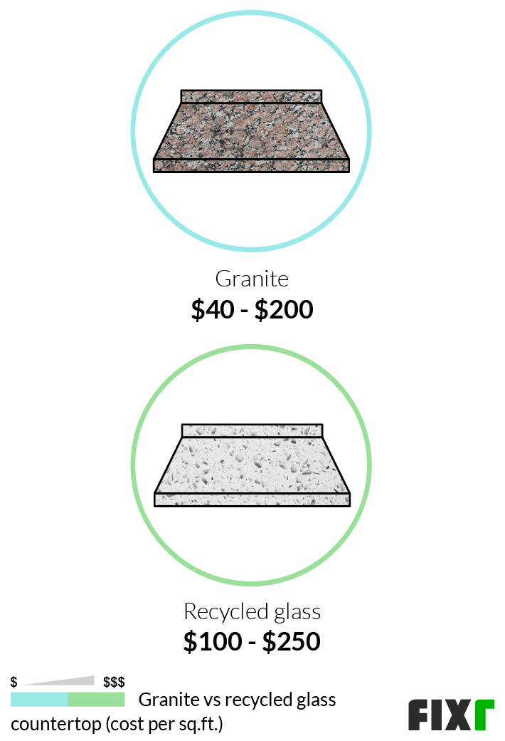 Plain And Simple Countertop Price Chart