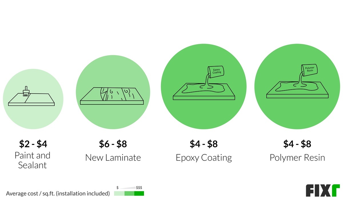 Countertop Refinishing Cost | Cost to Refinish Kitchen Countertop