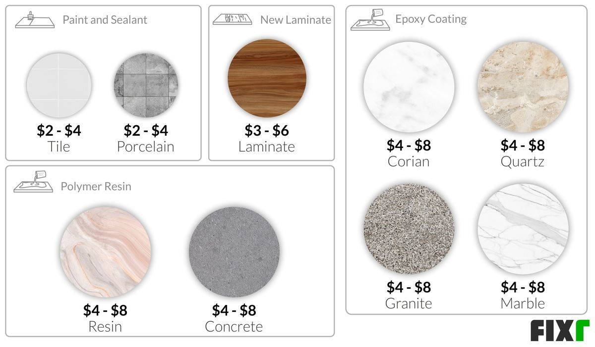 Countertop Refinishing Cost Cost to Refinish Kitchen Countertop