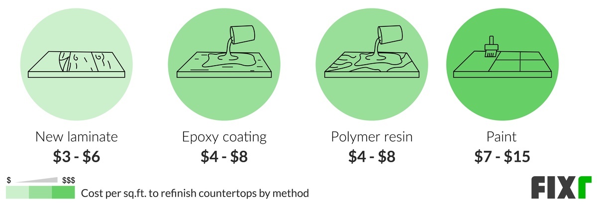 Countertop Refinishing Cost To, How Much Does It Cost To Have Someone Epoxy Countertops