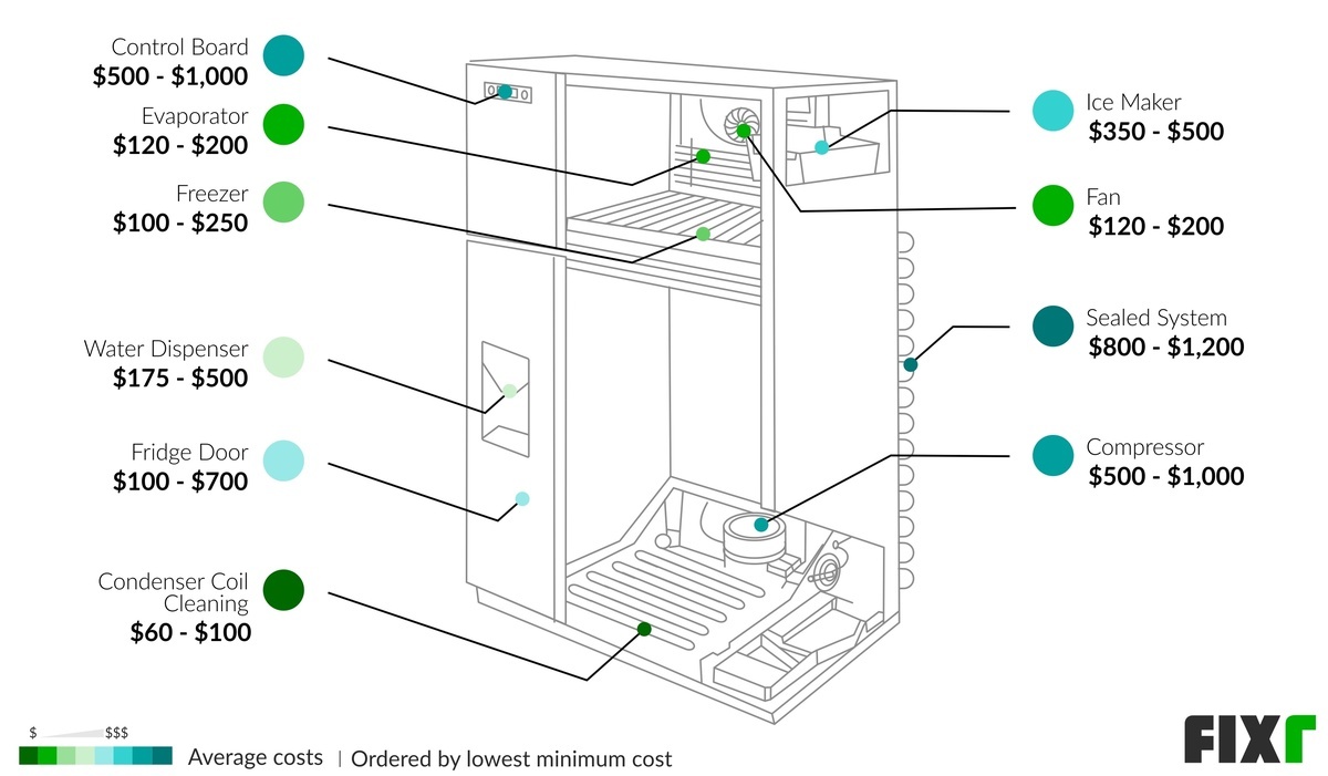 Refrigerator Repair Cost Cost to Fix Refrigerator