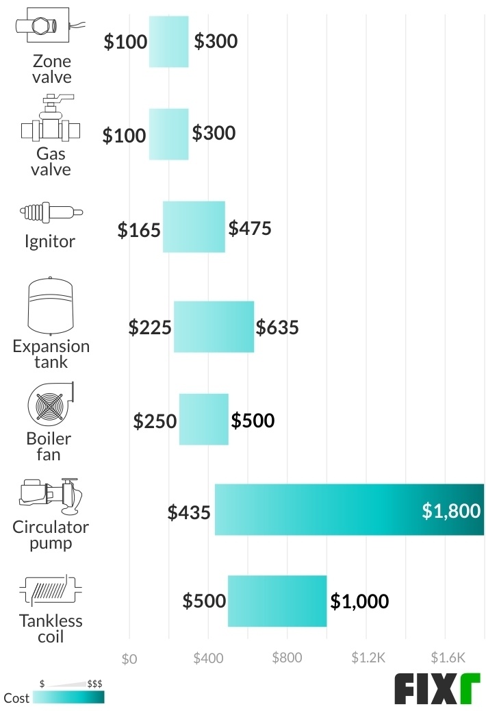 Boiler Repair Cost | Boiler Gas Valve Replacement Cost