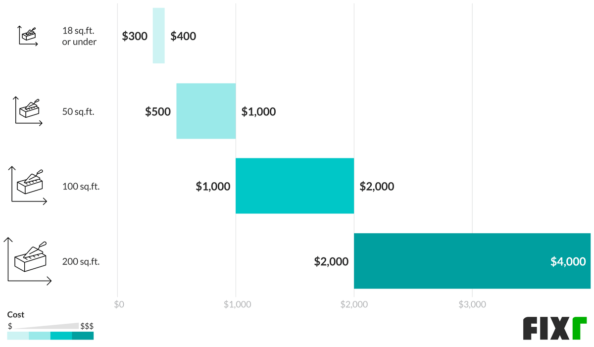 Brick Repair Cost Per Square Foot Chart