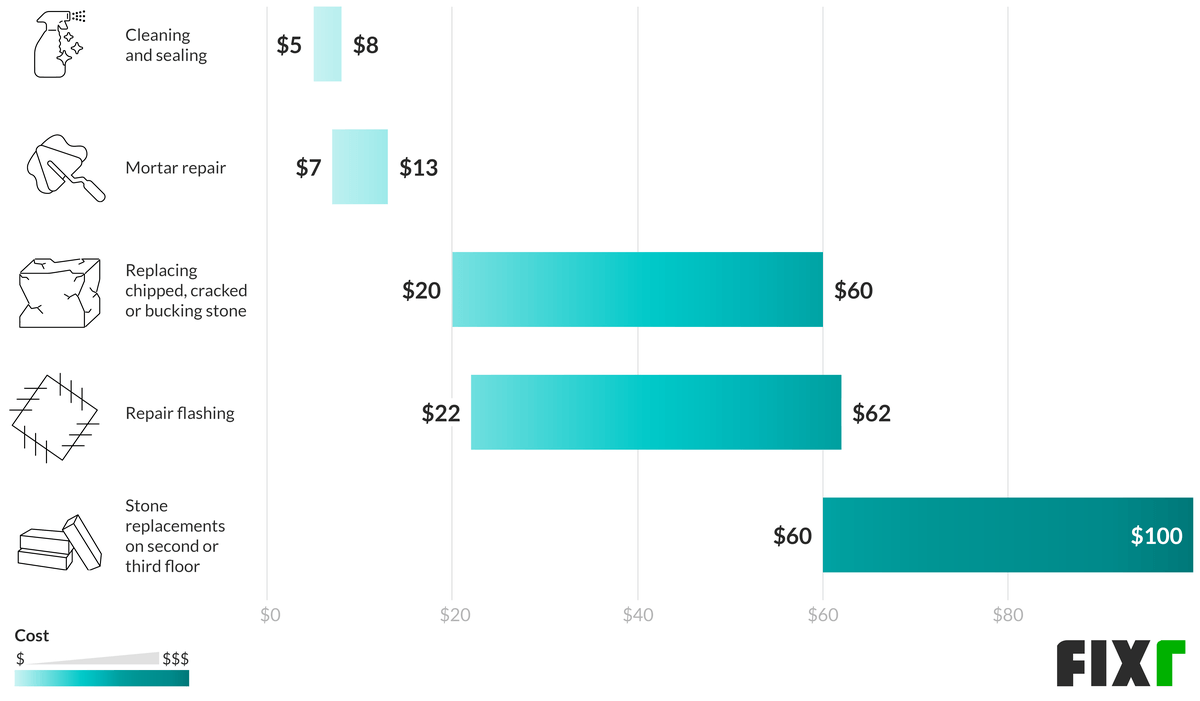 Stone Siding Repair Cost Chart