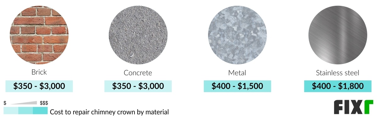 How Much to Repair a Chimney Crown Updated
