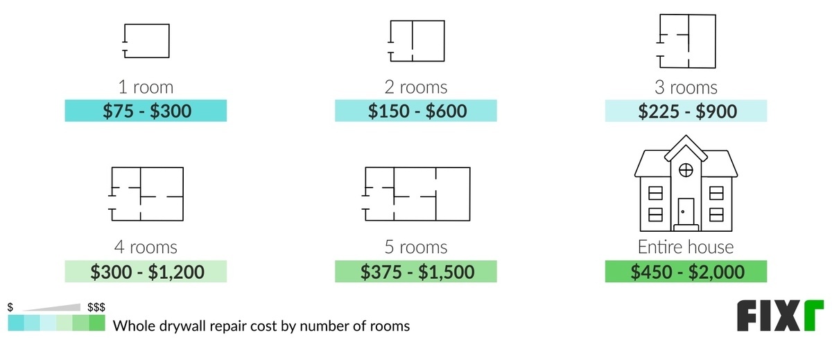 Cost to Repair Drywall in 1, 2, 3, 4, 5 Rooms, and in an Entire House