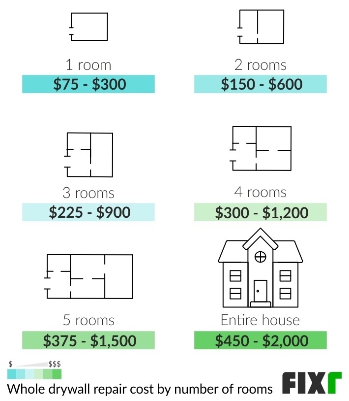 2022 Cost to Repair Drywall Drywall Repair Prices