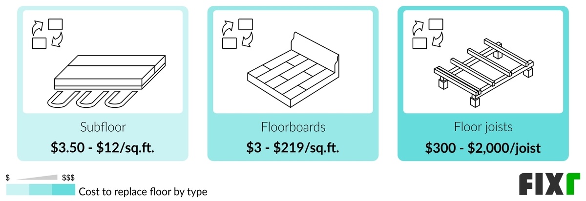 Cost to Replace Subfloor, Floorboards, and Floor Joists