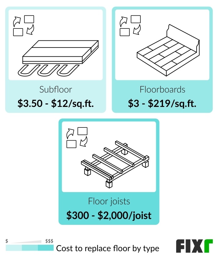 Cost to Replace Subfloor, Floorboards, and Floor Joists