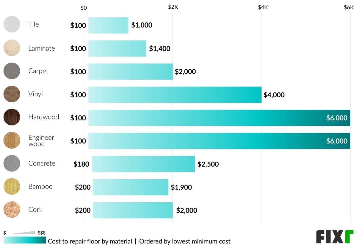 Cost to Repair Floor Materials: Tile, Carpet, Vinyl, Bamboo, Hardwood, Engineered Wood, Concrete...