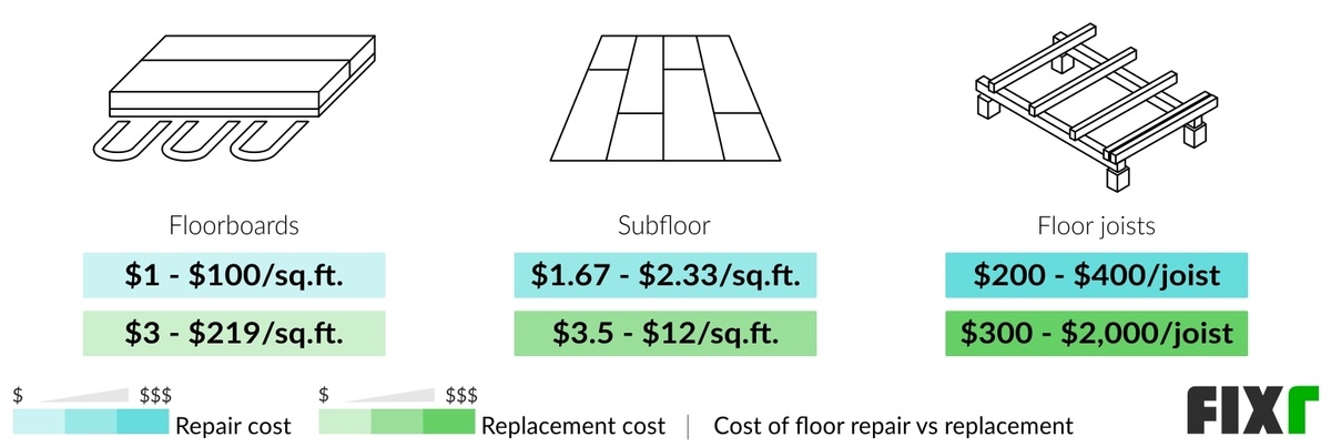 Cost to Repair vs Replace Floorboards, Subfloor or Floor Joists