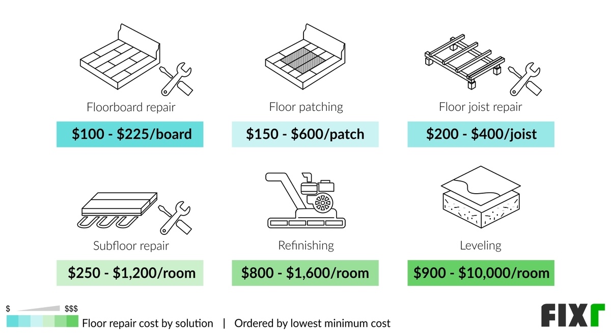 Cost to Repair Floor with Floorboard Repair, Floor Patching, Floor Joist Repair, Subfloor Repair, Refinishing, and Leveling.