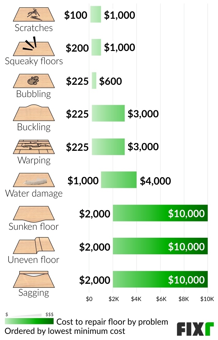 Floor Repair Cost | Sagging Floor Repair Cost