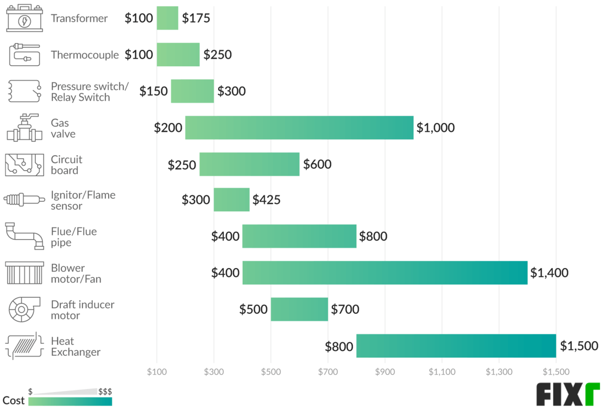 What Is The Average Cost Of A Furnace