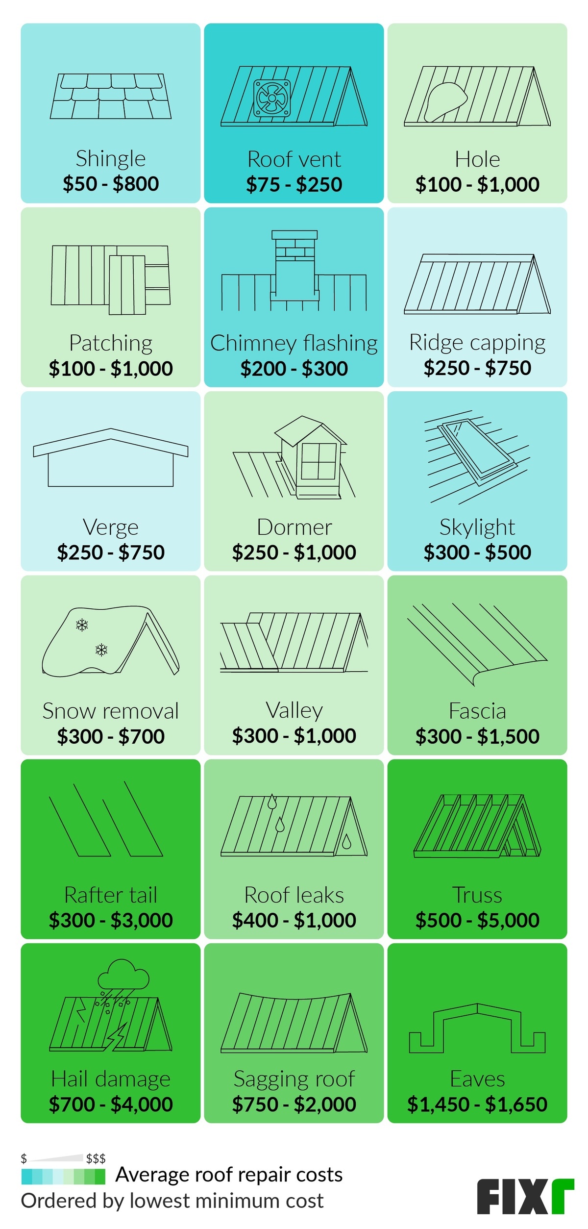 Average Roof Repair Cost, How Much Does It Cost To Fix A Sagging Ceiling