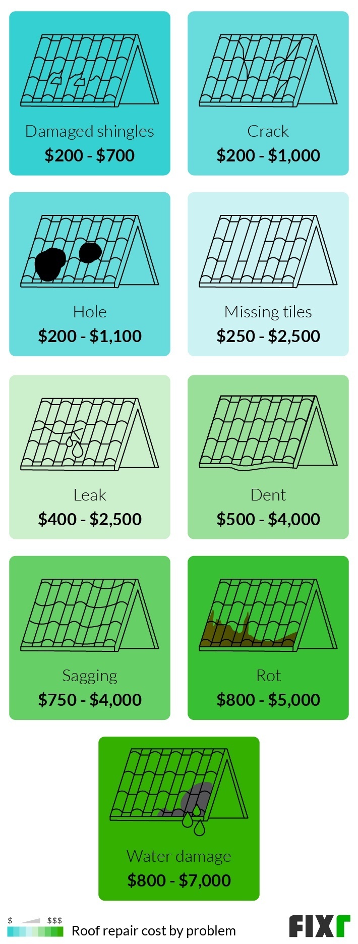 2023 Cost to Repair Roof Average Roof Repair Cost