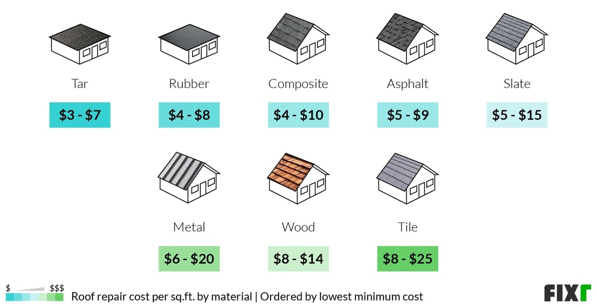 2023-cost-to-repair-roof-average-roof-repair-cost