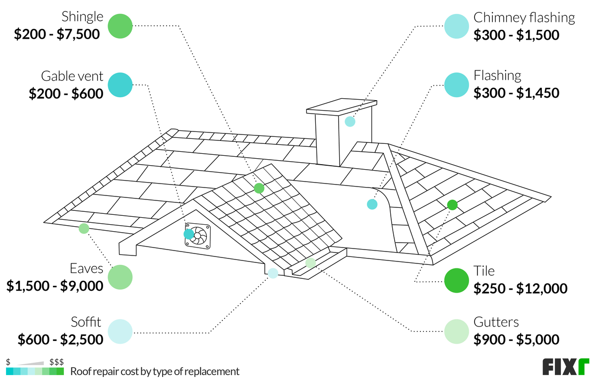 2023 Cost To Repair Roof Average Roof Repair Cost 2023-cost-to-repair-roof-average-roof-repair-cost