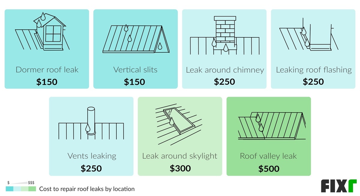 Cost To Repair Roof Leaks Water, Roof Leak Around Chimney Cost