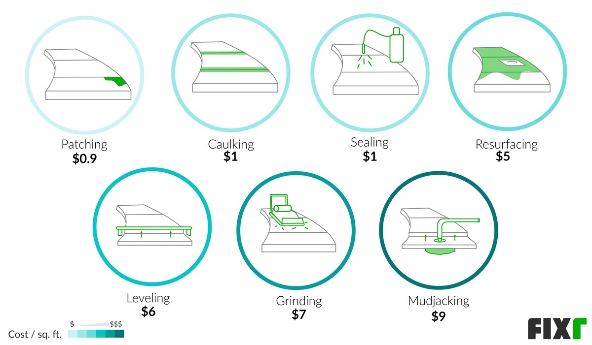 Sidewalk Repair Cost Average Cost of Sidewalk Repair