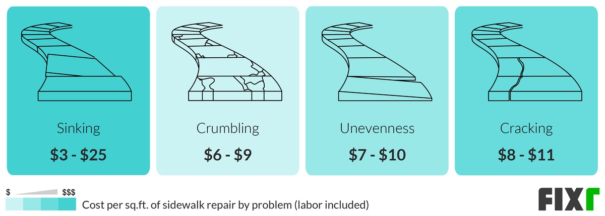 Cost per Sq.Ft. to Repair a Sinking, Crumbling, Uneven, or Cracked Sidewalk