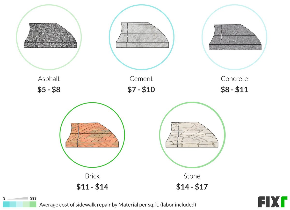 Cost per Sq.Ft. to Repair Asphalt, Cement, Concrete, Brick, and Stone Sidewalk