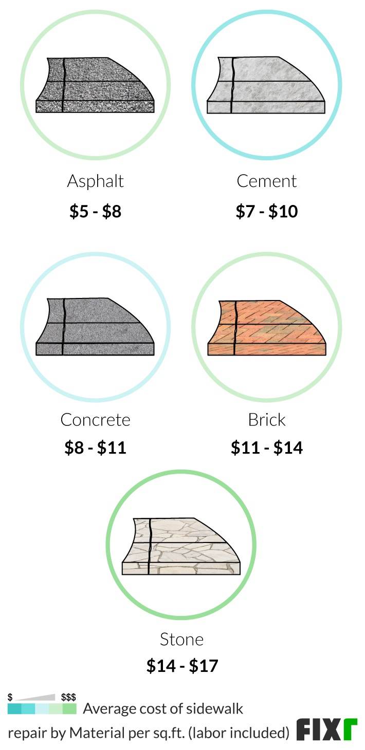 Cost per Sq.Ft. to Repair Asphalt, Cement, Concrete, Brick, and Stone Sidewalk