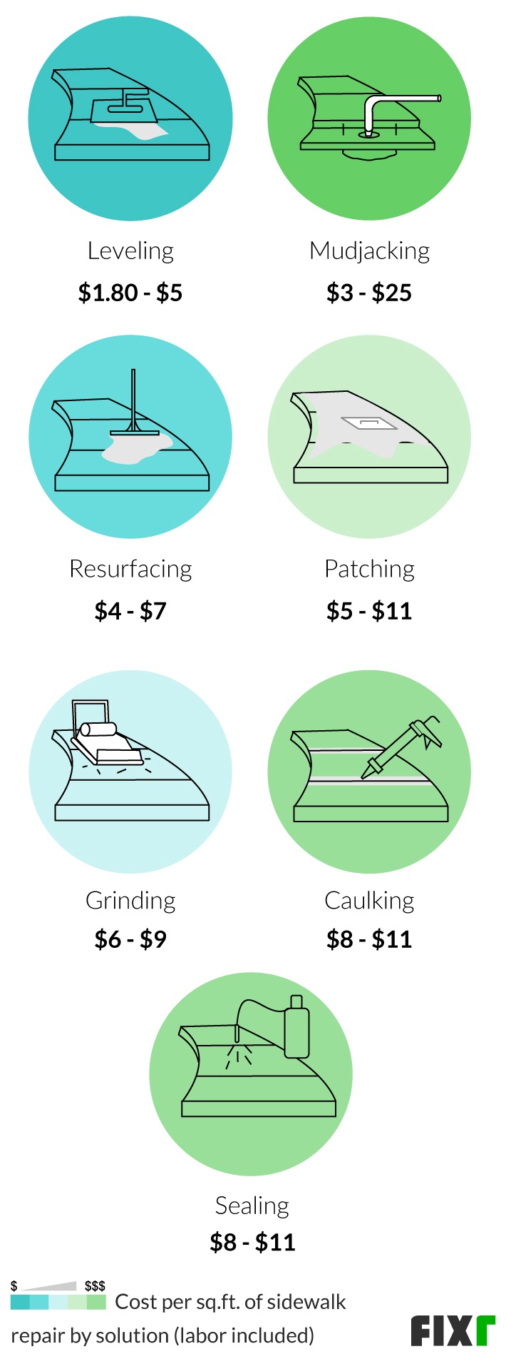 Cost per Sq.Ft. to Repair Sidewalk by Leveling, Mudjacking, Resurfacing, Patching, Grinding, Caulking, and Sealing