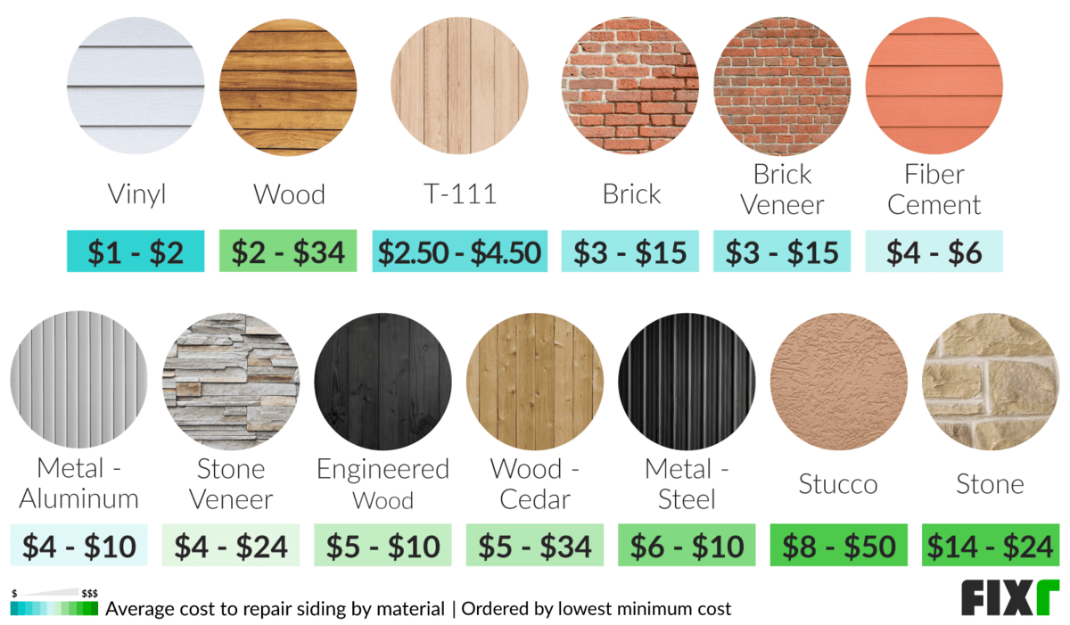 Cost to Repair Siding by Material: Vinyl, Plywood, Wood, T-111, Brick, Brick Veneer, Fiber Cement...